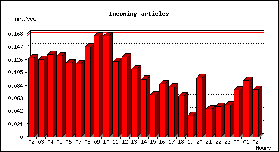 Incoming articles