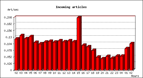 Incoming articles