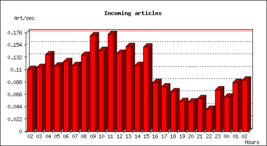Incoming articles