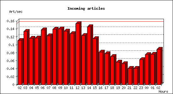 Incoming articles