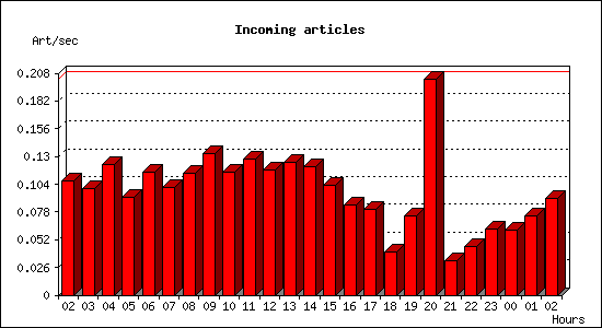 Incoming articles