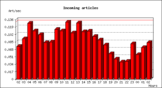 Incoming articles