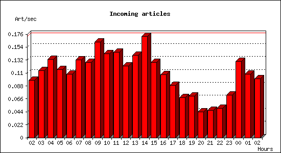Incoming articles