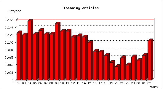 Incoming articles