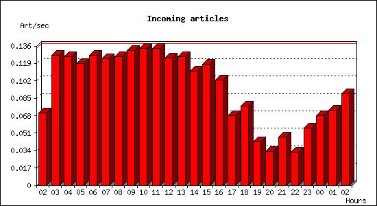 Incoming articles