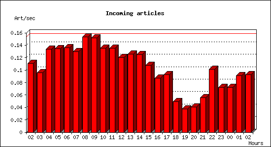 Incoming articles