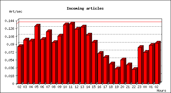 Incoming articles