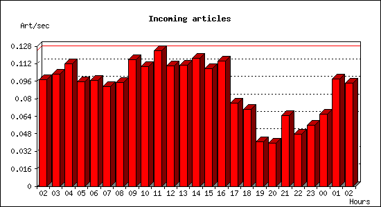Incoming articles