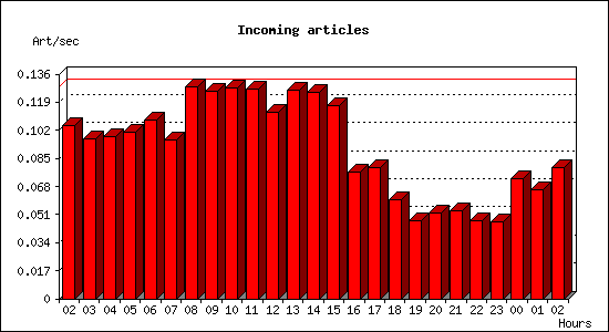 Incoming articles