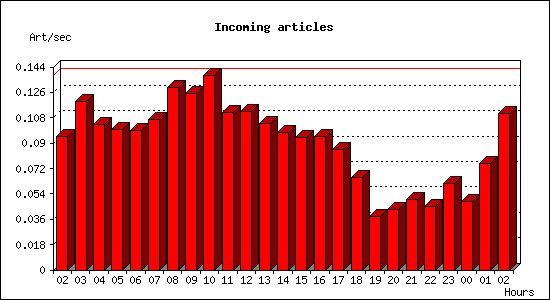 Incoming articles