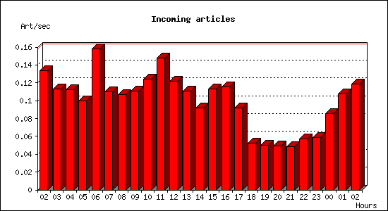 Incoming articles
