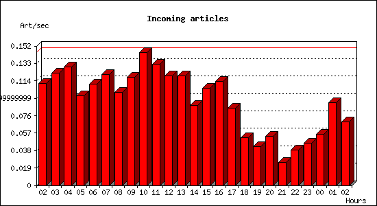 Incoming articles