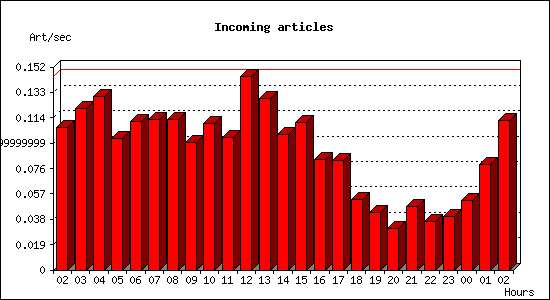 Incoming articles