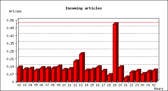 Incoming articles