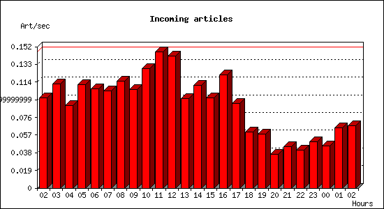 Incoming articles