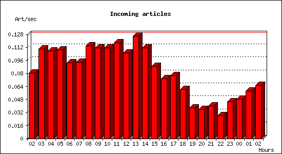 Incoming articles