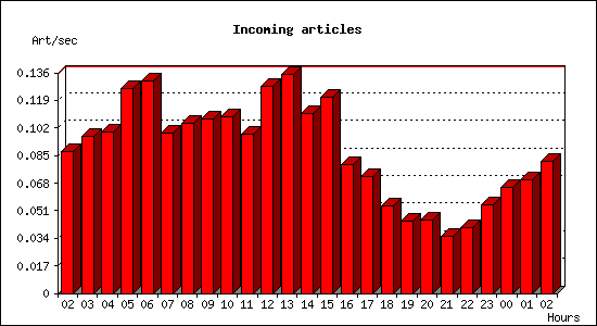 Incoming articles