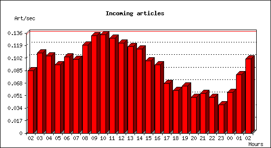 Incoming articles