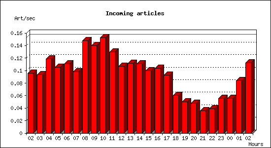 Incoming articles