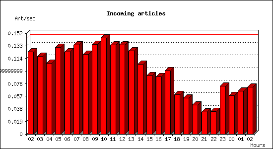 Incoming articles