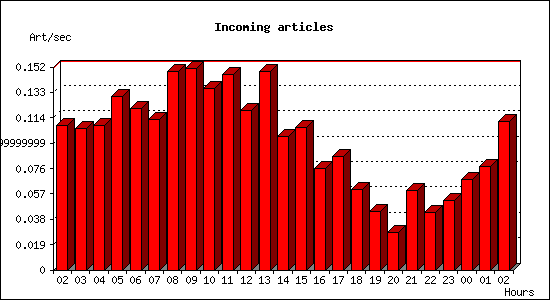 Incoming articles