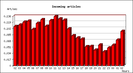 Incoming articles