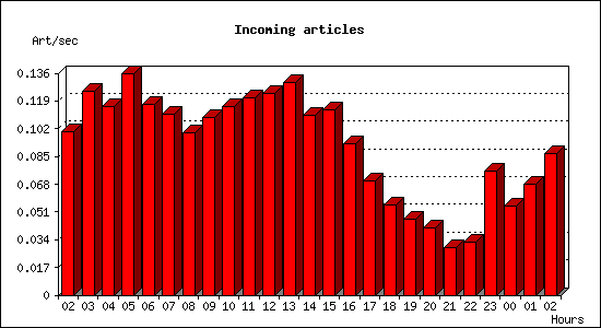 Incoming articles