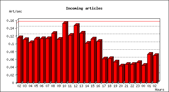 Incoming articles