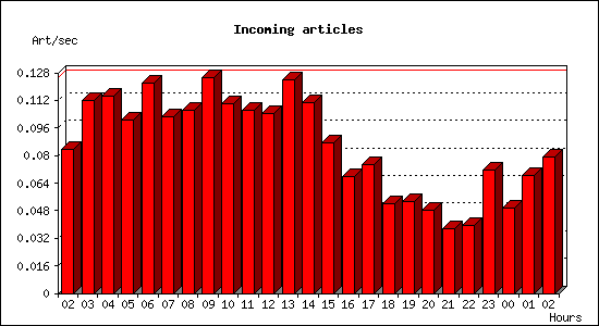 Incoming articles