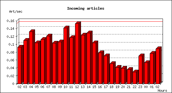 Incoming articles