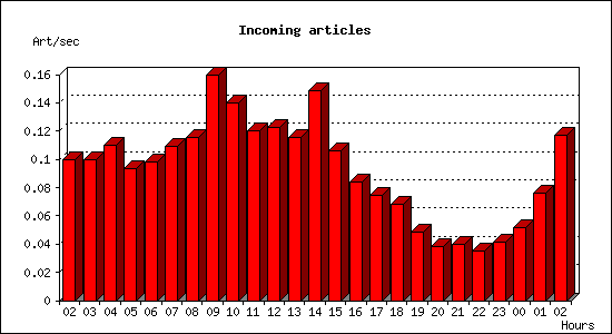 Incoming articles