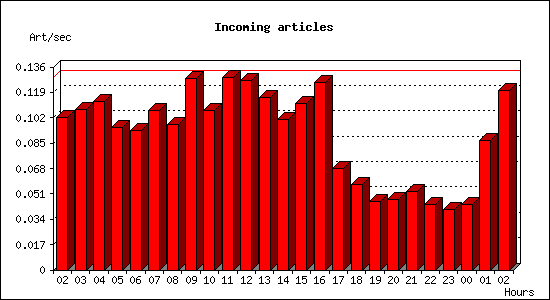 Incoming articles