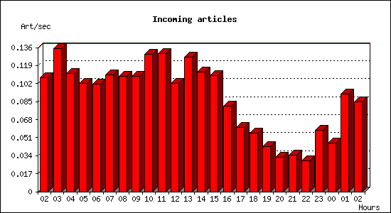 Incoming articles