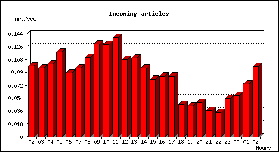 Incoming articles