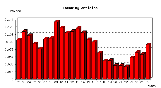 Incoming articles