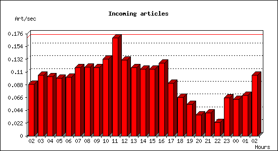 Incoming articles
