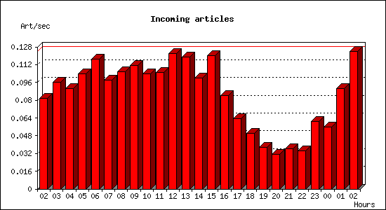 Incoming articles