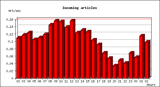 Incoming articles