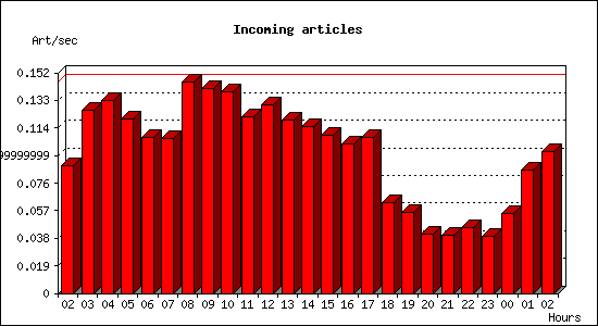 Incoming articles