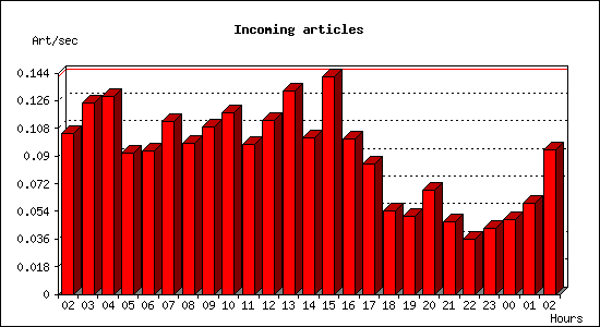 Incoming articles