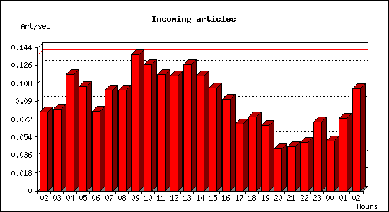 Incoming articles