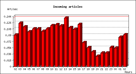Incoming articles