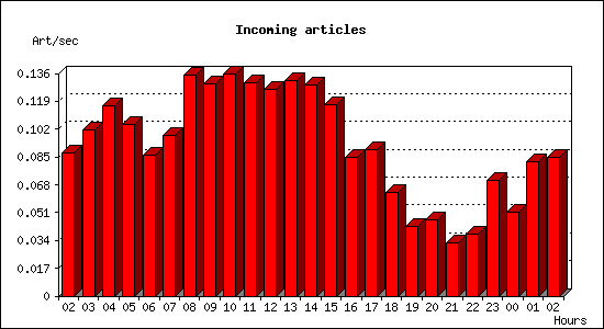 Incoming articles
