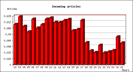 Incoming articles