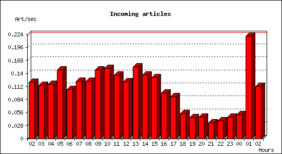 Incoming articles
