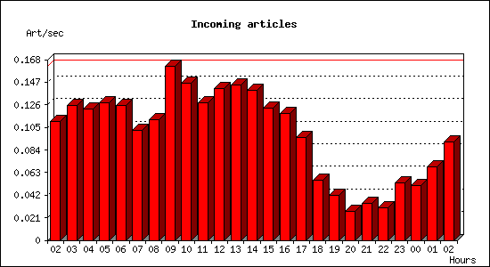 Incoming articles