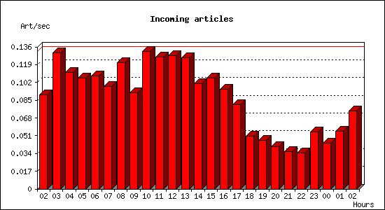 Incoming articles