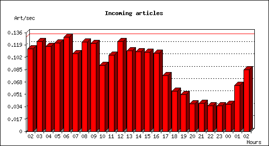Incoming articles