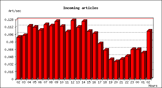 Incoming articles