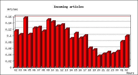 Incoming articles